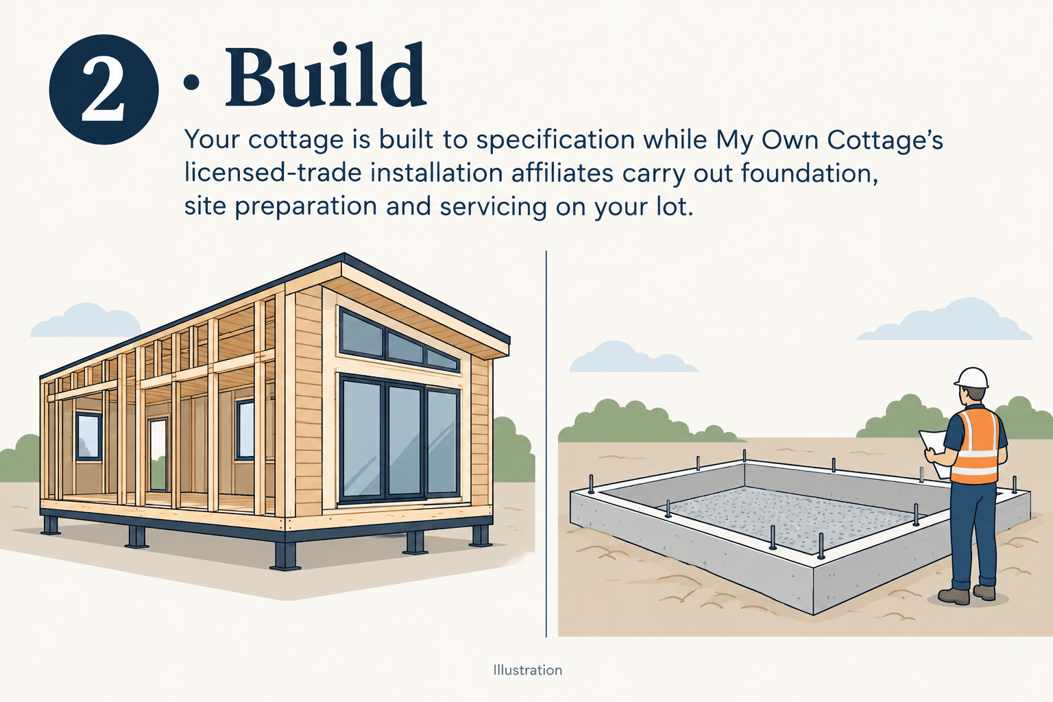Cottage builders Orillia Build stage illustration showing a cottage built to specification alongside foundation and site preparation work.