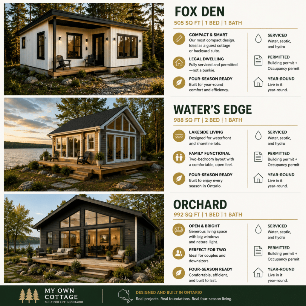 Comparison of Small Prefab Cottages Ontario models including Fox Den, Water's Edge, and Orchard, showing compact four-season cottage designs built for year-round living.