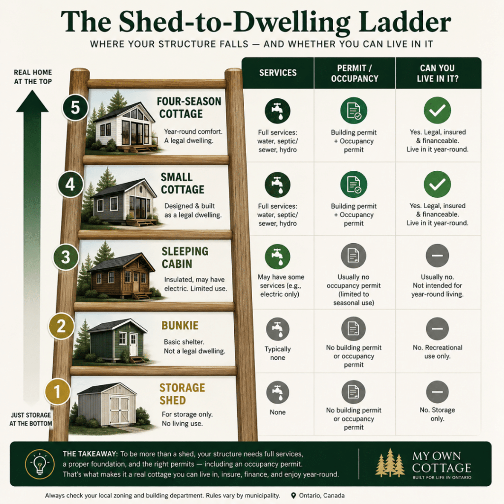 Small Prefab Cottages Ontario shed-to-dwelling ladder showing the progression from storage shed to legal four-season cottage with permits, services, and occupancy approval.