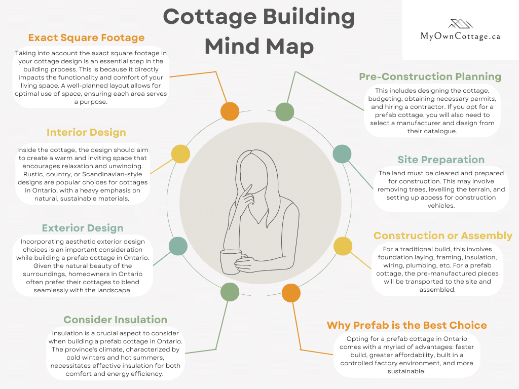 Cost-to-build-a-cottage-in-ontario-cottage-building-mind-map-downloadable