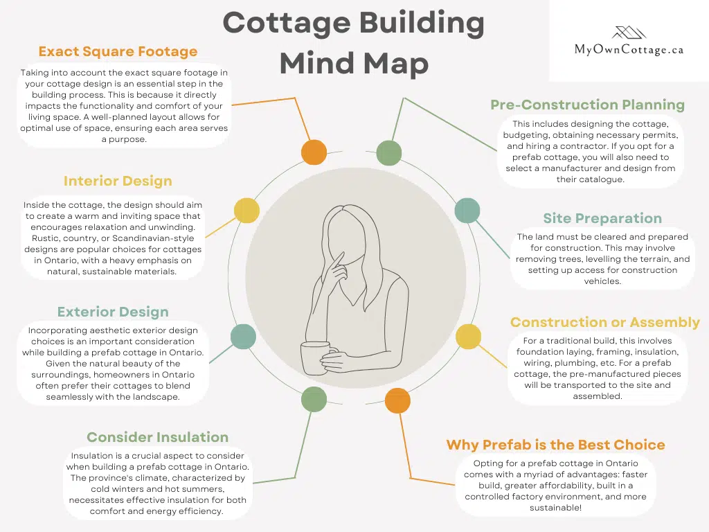 Cost-to-build-a-cottage-in-ontario-cottage-building-mind-map-downloadable