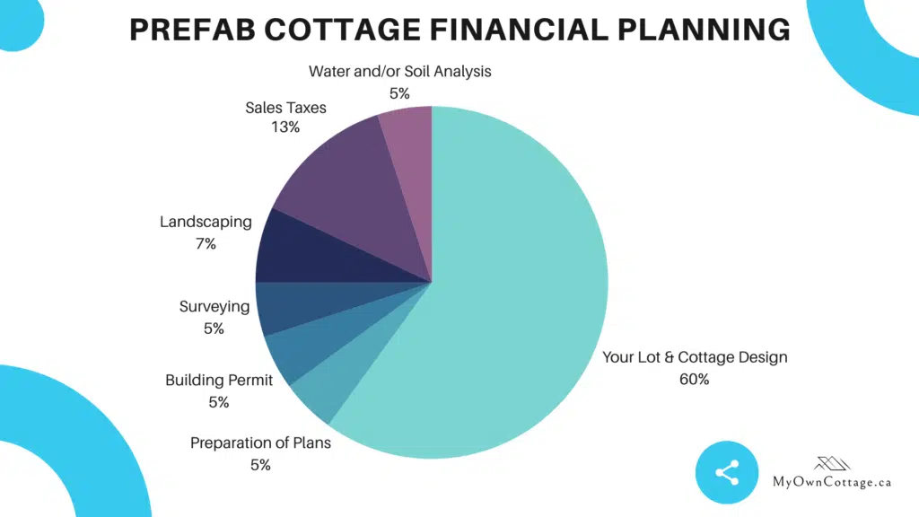 The-Real-Cost-of-a-Cottage-in-Ontario-Infographic-Costs-Pie-Chart-Depiction