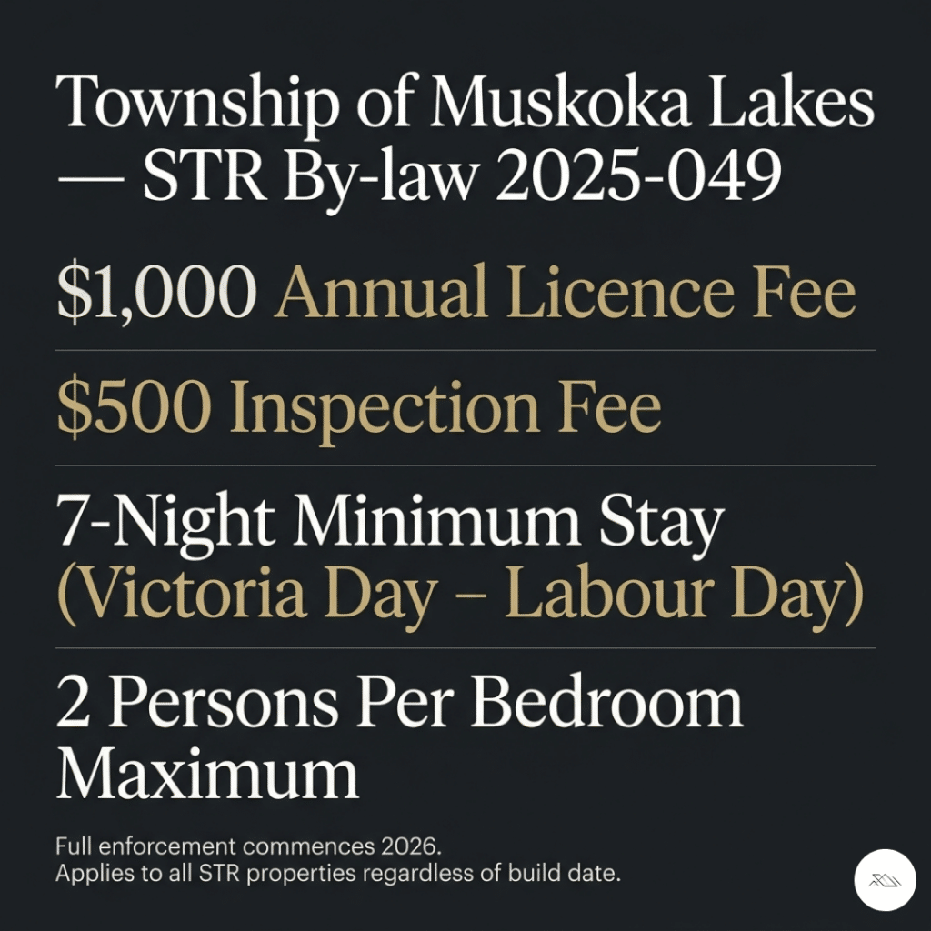 Prefab cottages Muskoka STR By-law 2025-049 Township of Muskoka Lakes infographic showing CAD $1,000 annual licence fee CAD $500 inspection fee 7-night minimum stay Victoria Day to Labour Day and 2 persons per bedroom occupancy cap with enforcement starting 2026