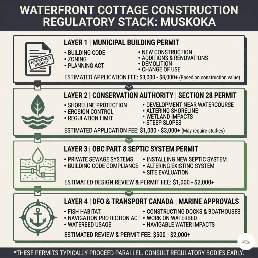 Prefab cottages Muskoka waterfront permit stack infographic showing municipal building permit Conservation Authority Section 28 permit OBC Part 8 septic system approval and DFO Transport Canada marine approvals required for Muskoka waterfront cottage construction 2026