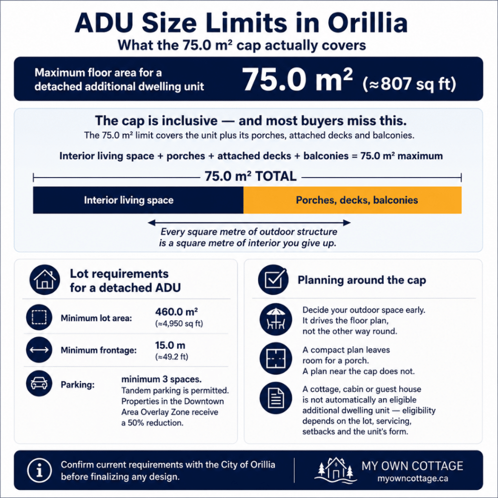 Prefab cottages Orillia ADU size limit infographic explaining the inclusive 75.0 square metre detached additional dwelling unit floor area cap, including porches, attached decks, balconies, lot requirements and planning considerations.