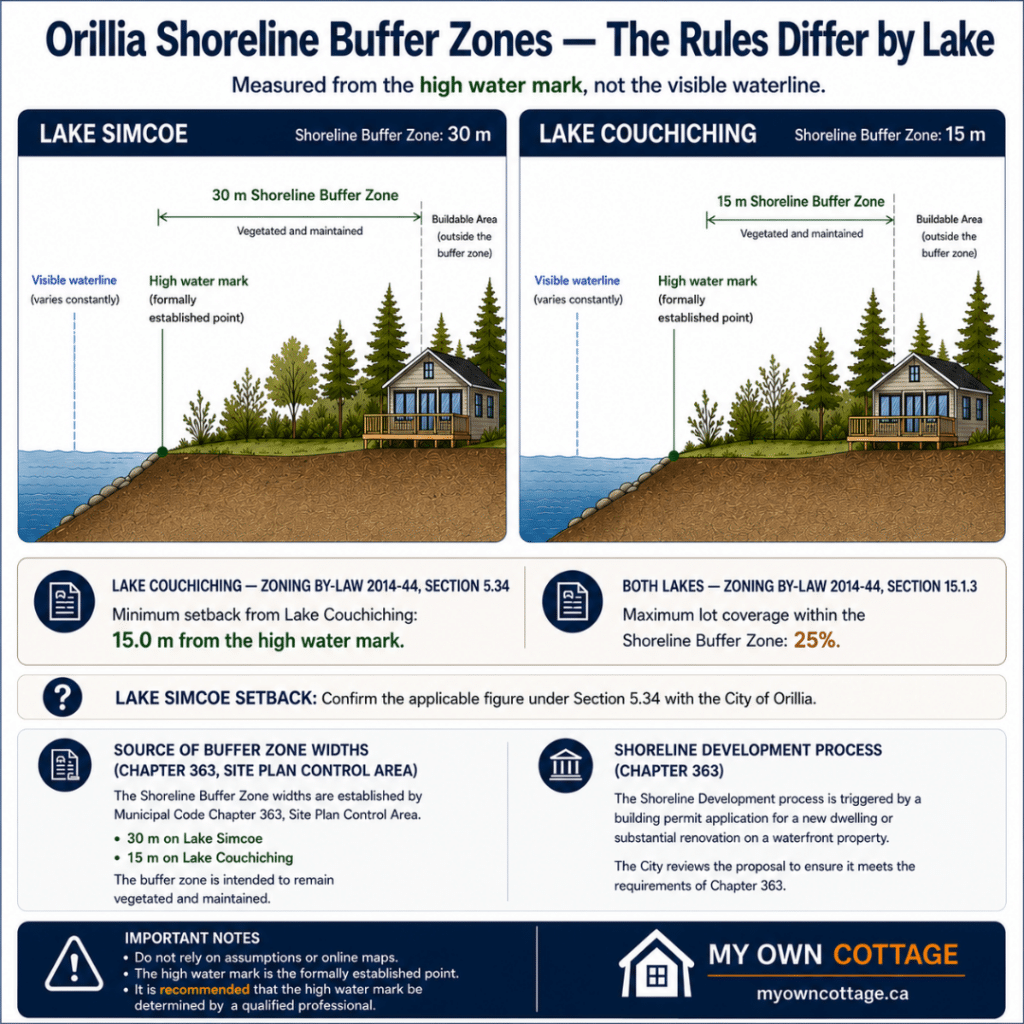 Prefab cottages Orillia shoreline buffer zone diagram comparing the 30 metre Lake Simcoe and 15 metre Lake Couchiching shoreline buffer zones measured from the high water mark, with buildable area, shoreline buffer zone and waterfront development guidance.