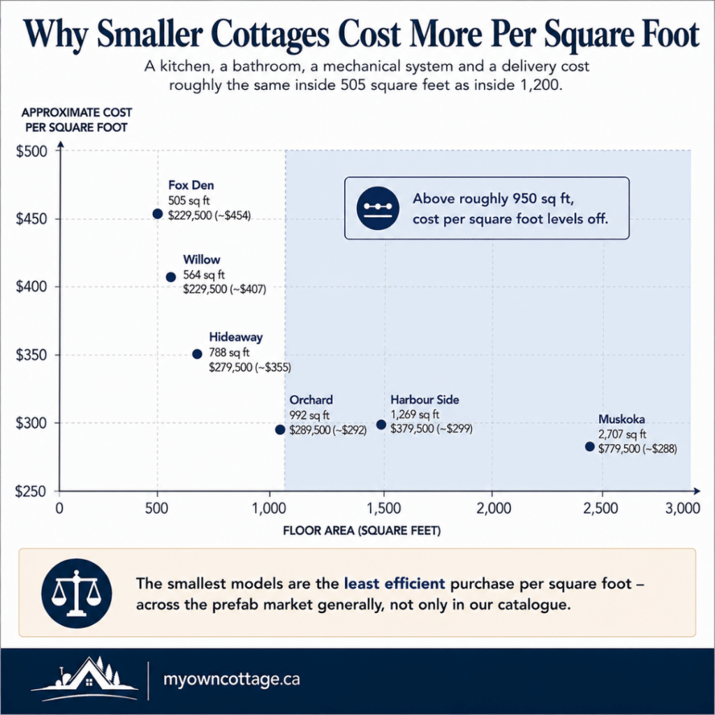 Prefab cottages Collingwood scatter chart comparing cost per square foot across six cottage models, showing how smaller prefab cottages generally cost more per square foot than larger designs.