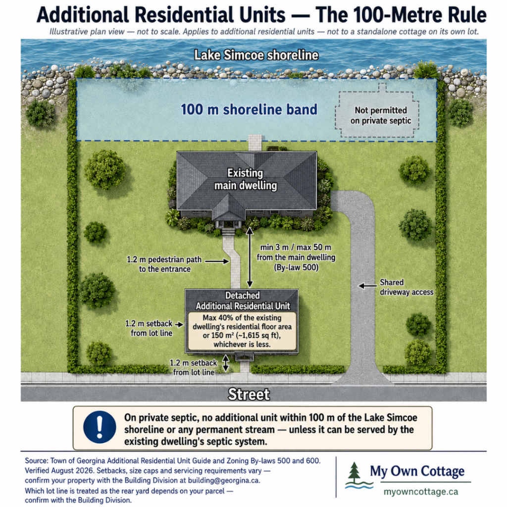 Prefab cottages Georgina plan diagram showing a detached additional residential unit outside the 100 metre Lake Simcoe shoreline restriction