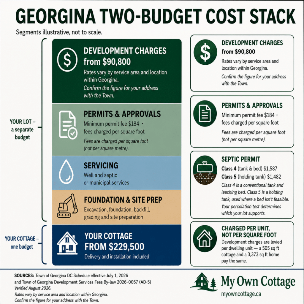 Prefab cottages Georgina cost stack showing cottage pricing from $229,500, development charges from $90,800, permits, servicing, septic fees, foundation and site preparation.