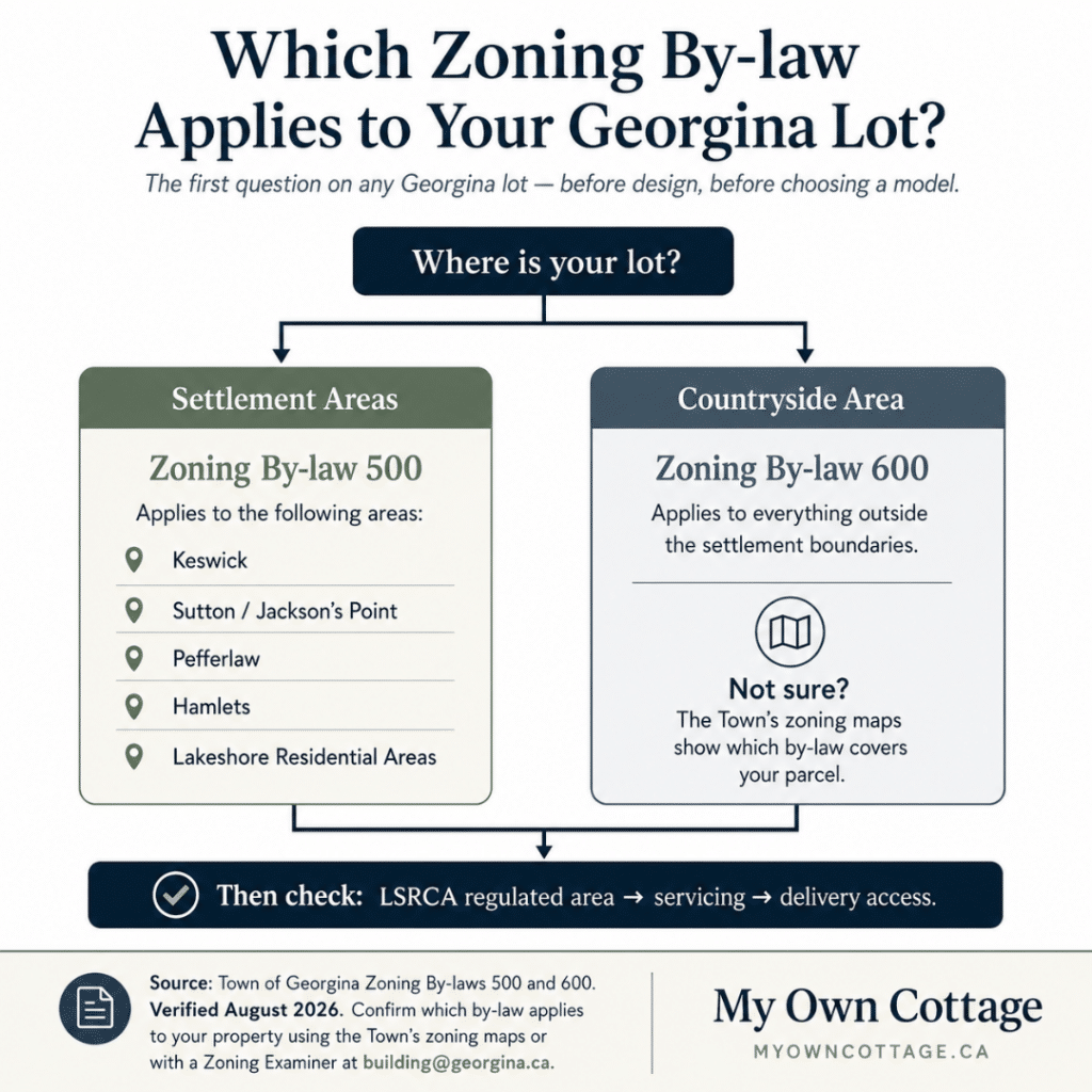 Prefab cottages Georgina zoning decision chart showing whether Zoning By-law 500 or 600 applies to a property.