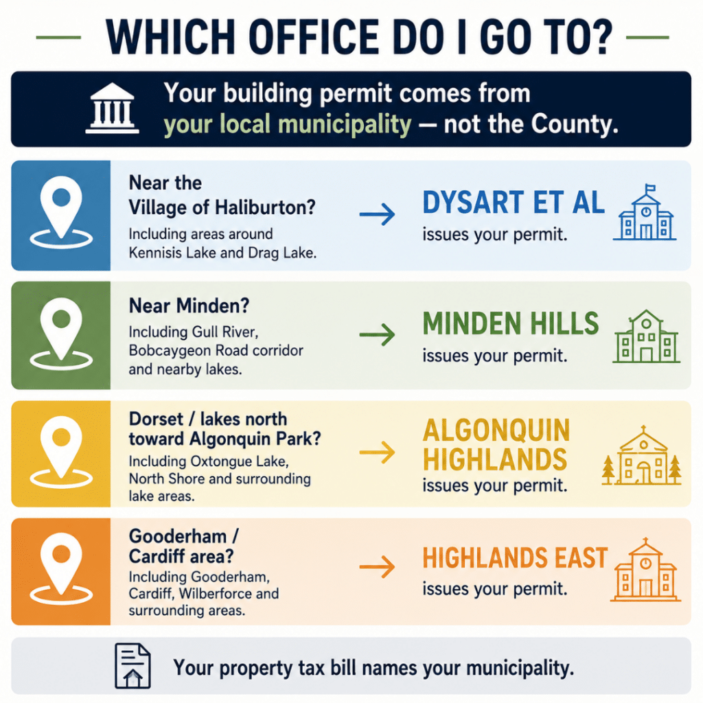 Prefab cottages Haliburton guide showing which municipality issues your building permit based on property location, including Dysart et al, Minden Hills, Algonquin Highlands and Highlands East.