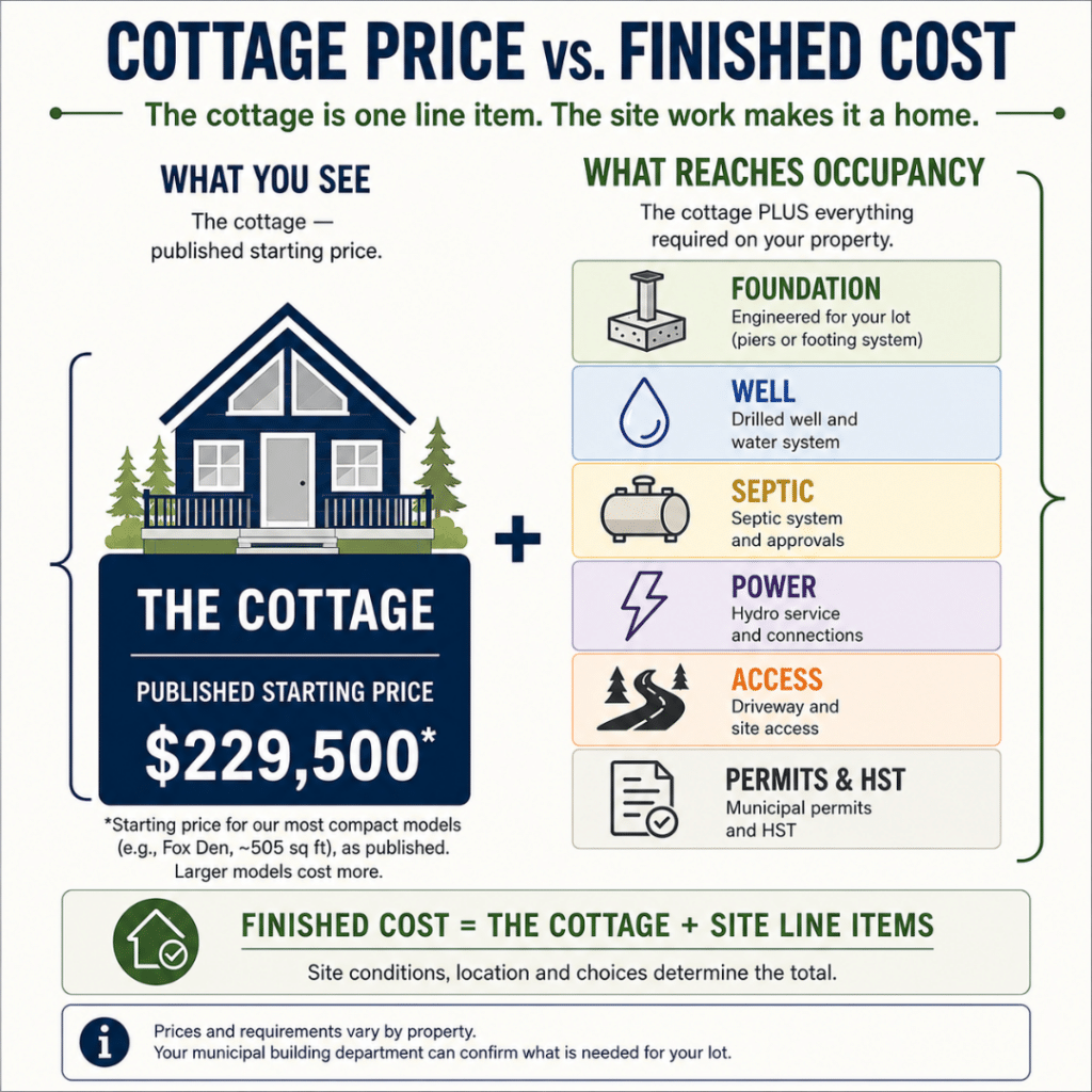Prefab cottages Haliburton diagram showing the difference between the published cottage price and the finished project cost, including foundation, well, septic, hydro, site access, permits and HST.