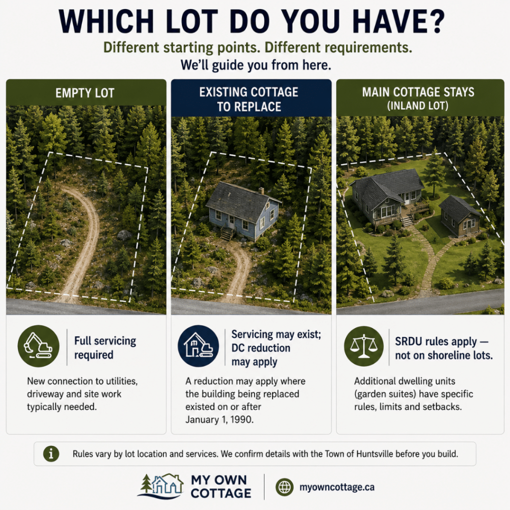 Prefab cottages Huntsville lot scenarios comparing an empty lot, replacing an existing cottage, and adding a secondary residential dwelling unit on an inland property, showing how each starting point affects servicing requirements and approvals.