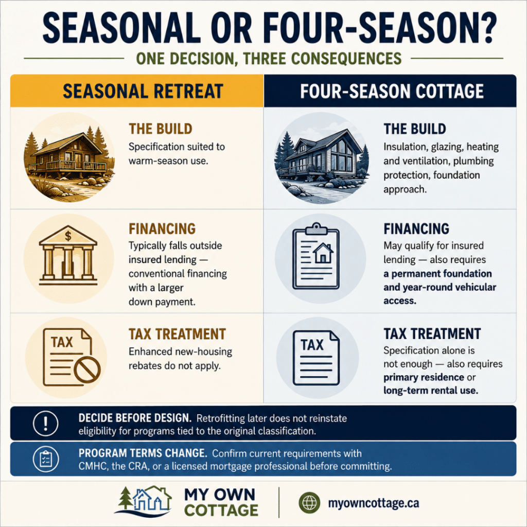 Prefab cottages Huntsville comparison showing the differences between seasonal retreats and four-season cottages, including building specifications, financing considerations and tax treatment for Ontario buyers.