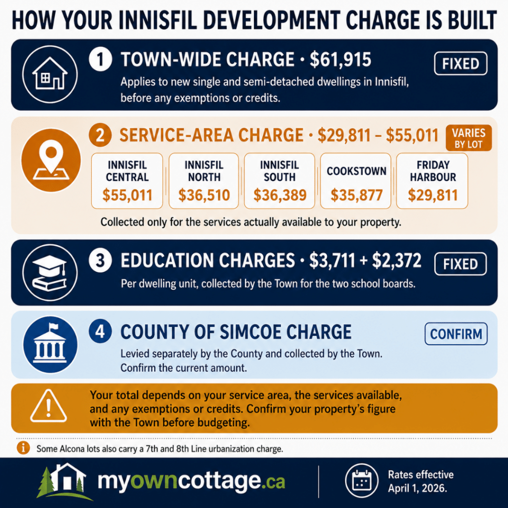 Prefab cottages Innisfil development charge infographic showing how development charges are built from the Town-wide charge, service-area charge, education charges, and the County of Simcoe charge.
