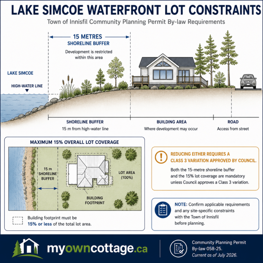 Prefab cottages Innisfil waterfront lot diagram showing the 15-metre Lake Simcoe shoreline buffer, maximum 15 percent lot coverage, building area, and Community Planning Permit By-law requirements for waterfront properties.