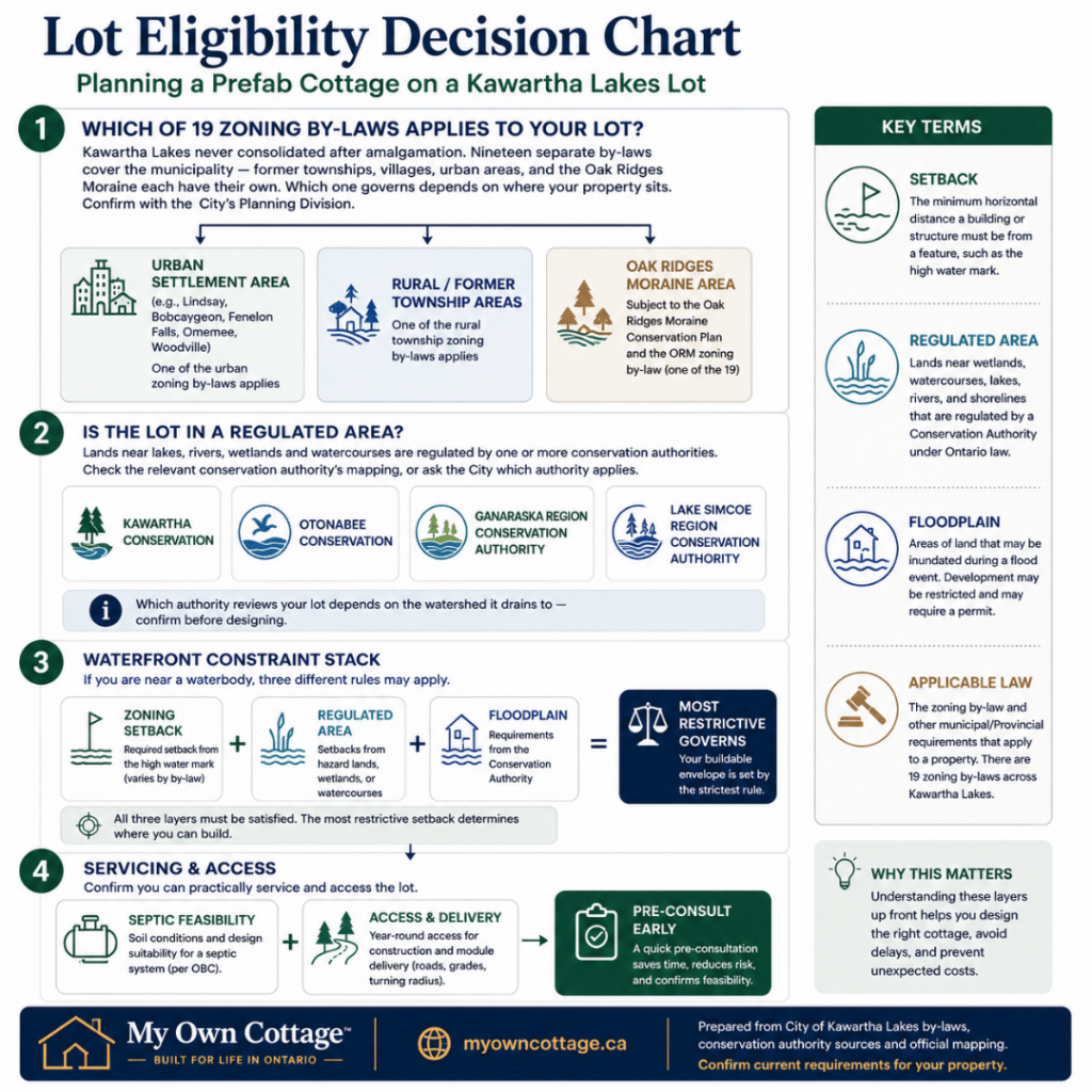 Prefab cottages Kawartha Lakes lot eligibility decision chart showing how to determine the applicable zoning by-law, conservation authority review, waterfront setback requirements, septic feasibility and pre-consultation process before building.