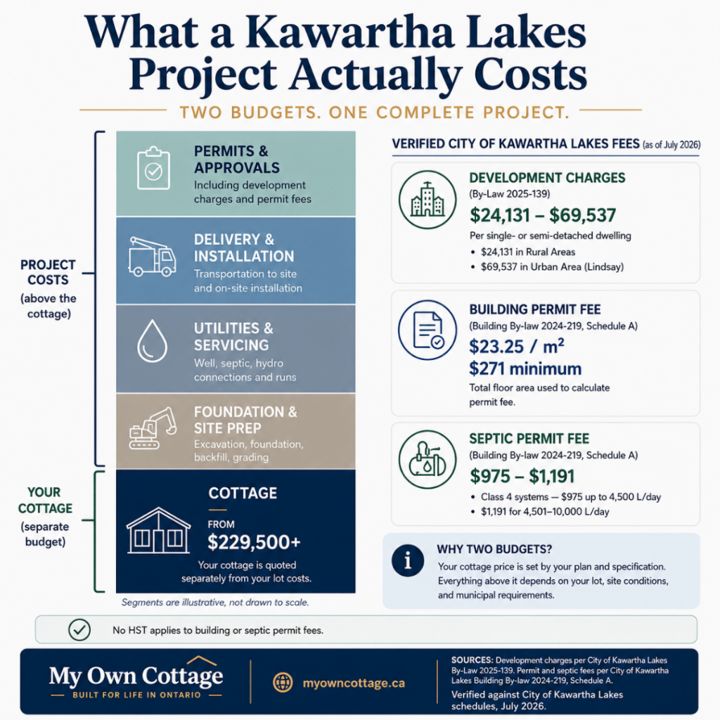 Prefab cottages Kawartha Lakes infographic showing the total project cost breakdown, including the cottage starting price, foundation and site preparation, utilities and servicing, delivery and installation, development charges, building permit fees and septic permit fees for 2026.