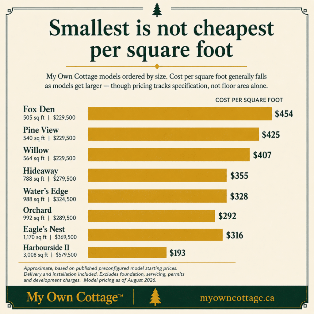 Prefab cottages Midland cost-per-square-foot chart comparing My Own Cottage models from Fox Den to Harbourside II.