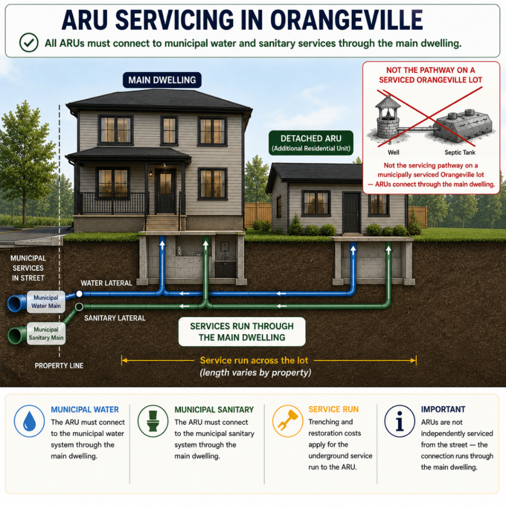 Prefab cottages Orangeville servicing diagram showing a detached additional residential unit (ARU) connected to municipal water and sanitary services through the existing main dwelling rather than independently from the street