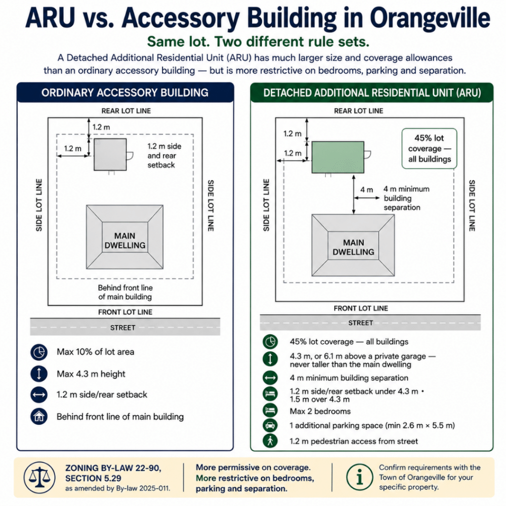 Prefab cottages Orangeville zoning comparison showing the difference between an ordinary accessory building and a detached additional residential unit (ARU), including lot coverage, height, setbacks, building separation, parking and bedroom limits under Orangeville Zoning By-law 22-90