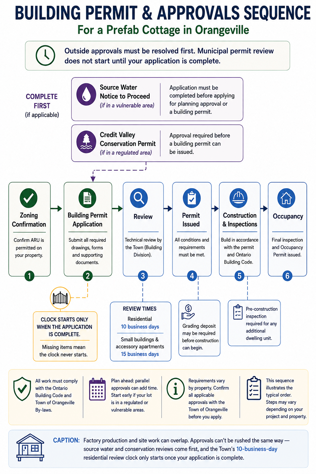 Prefab cottages Orangeville building permit and approvals sequence showing zoning confirmation, source water Notice to Proceed, Credit Valley Conservation permit, building permit application, municipal review, permit issuance, construction, inspections and occupancy