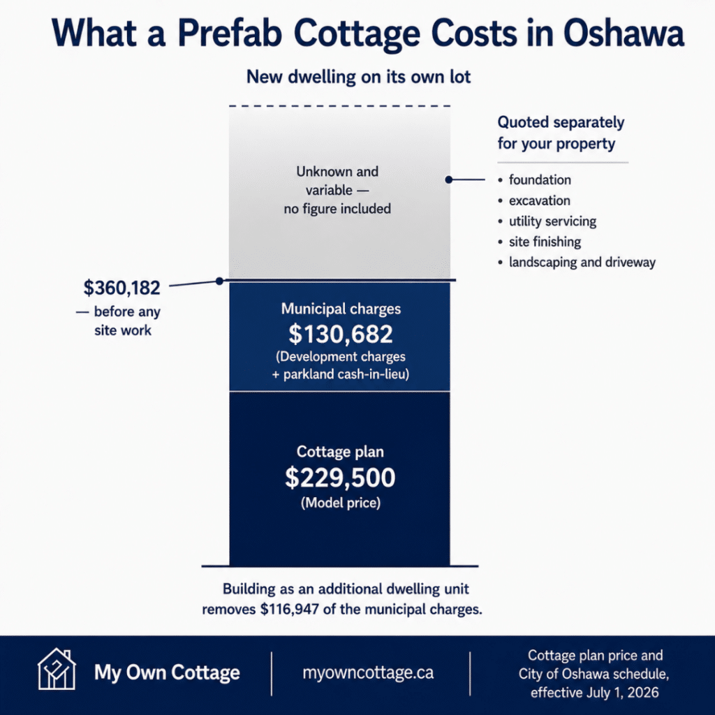 Prefab cottages Oshawa cost stack showing a $229,500 cottage plan, $130,682 in municipal charges for a new dwelling on its own lot, and separate site-specific costs including foundation, excavation, utility servicing, site finishing, landscaping and driveway.