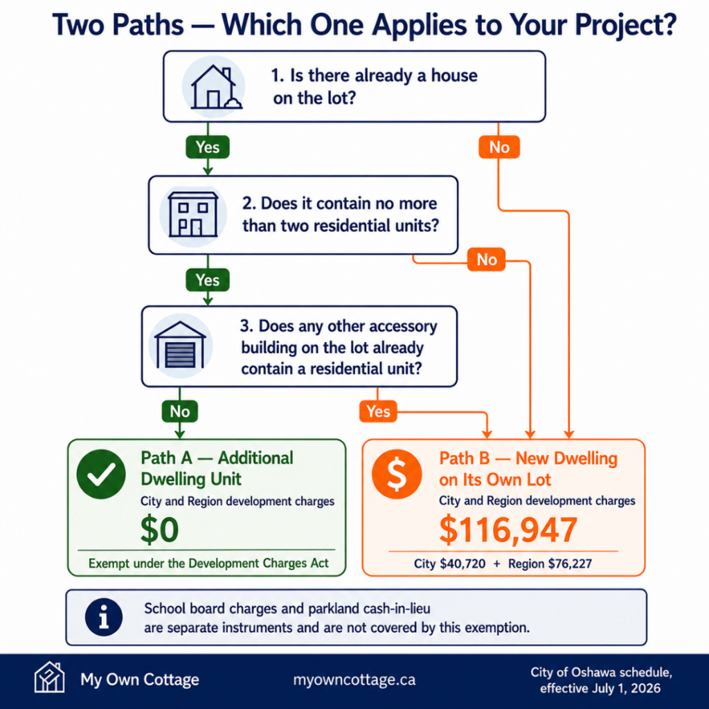 Prefab cottages Oshawa decision flow showing whether a project qualifies as an exempt additional dwelling unit with $0 City and Region development charges or a new dwelling that pays $116,947 under Oshawa's July 1, 2026 schedule.