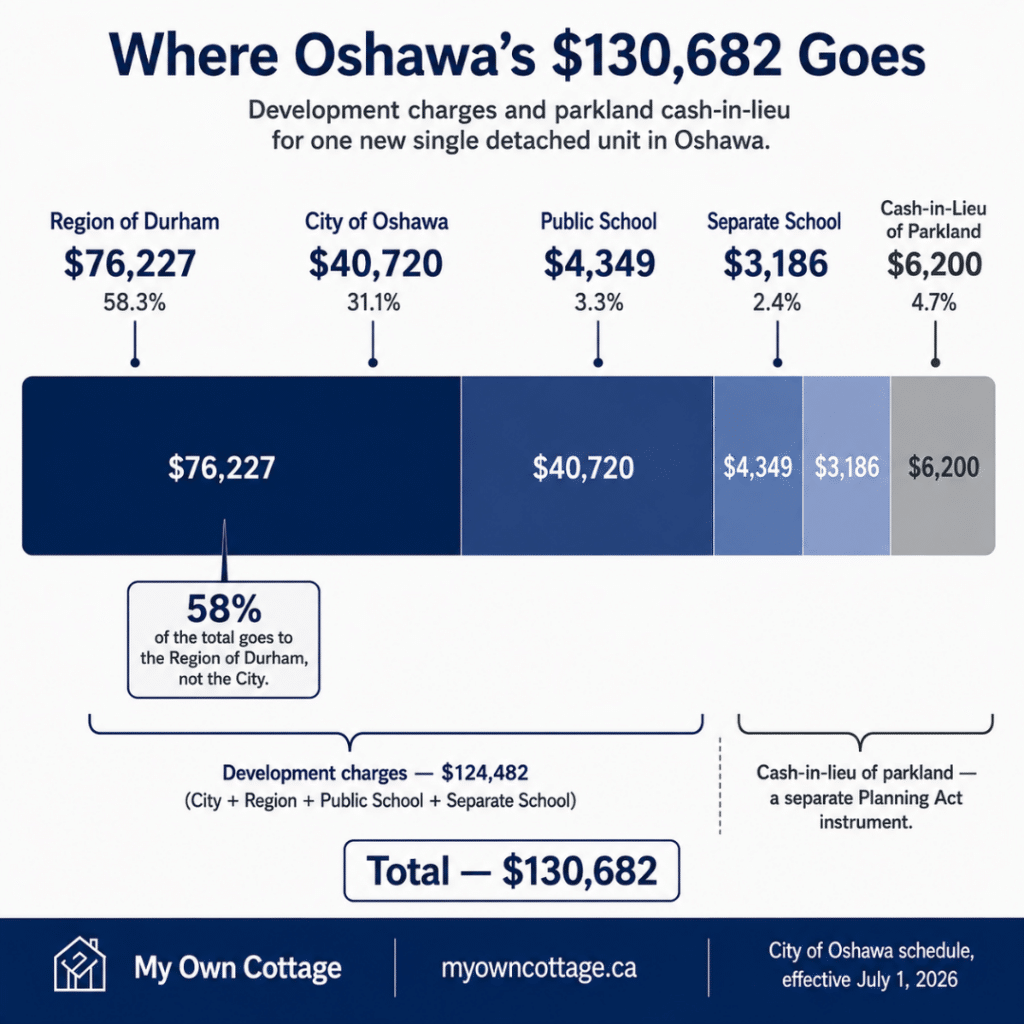 Prefab cottages Oshawa infographic showing the $130,682 cost breakdown for a new single detached dwelling, including City of Oshawa, Region of Durham, school board development charges and cash-in-lieu of parkland.
