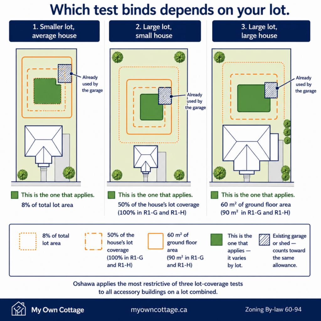 Prefab cottages Oshawa diagram showing the three lot-coverage tests for a backyard accessory dwelling, illustrating how the 8% lot area, 50% house lot coverage and 60 m² ground floor area limits determine which zoning constraint applies.