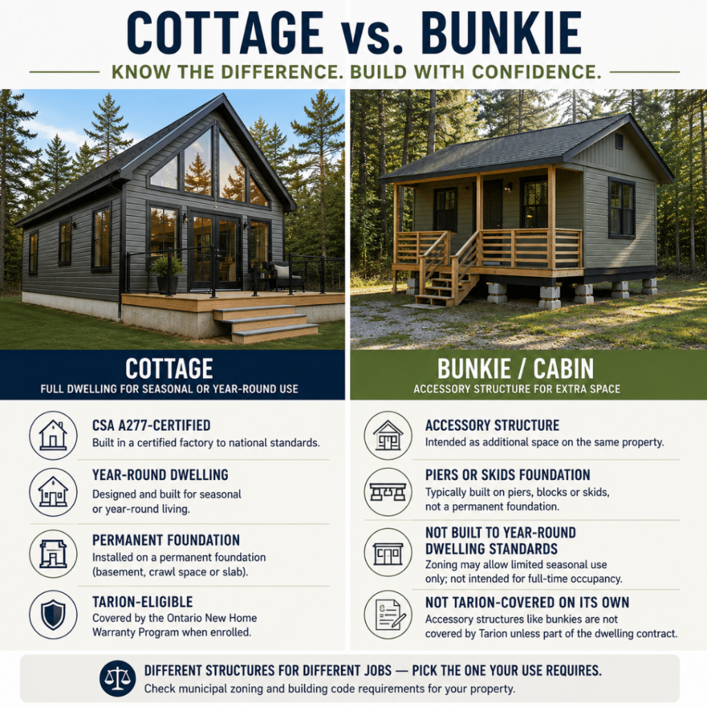Prefab cottages Owen Sound comparison showing a CSA A277-certified prefab cottage on a permanent foundation beside a bunkie on piers, illustrating the differences in foundation, intended use, and Ontario building classification.