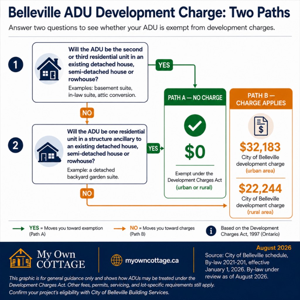Prefab cottages Belleville decision flow showing when an accessory dwelling unit (ADU) is exempt from development charges and when the City of Belleville's $32,183 urban or $22,244 rural development charge applies.