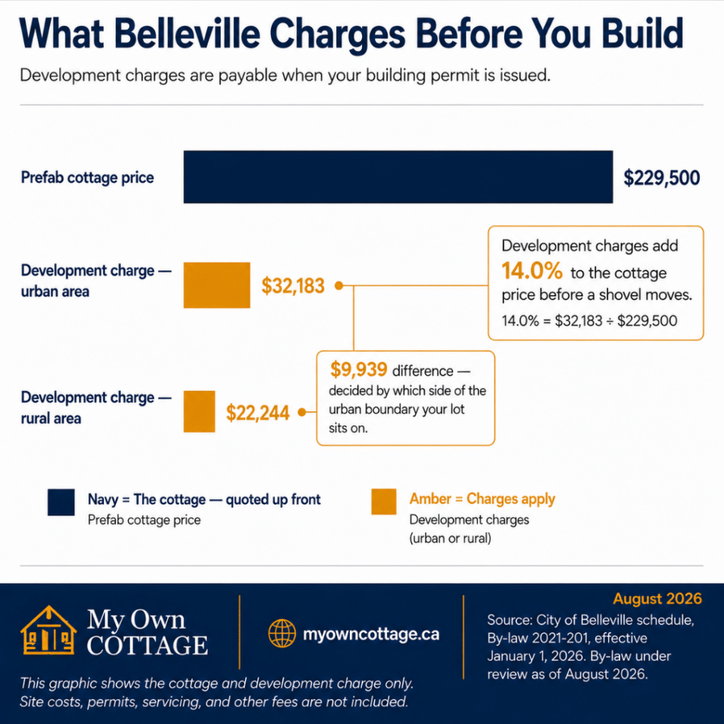Prefab cottages Belleville development charge comparison showing a $229,500 prefab cottage price alongside the 2026 urban development charge of $32,183 (14.0% of the cottage price) and the rural development charge of $22,244.