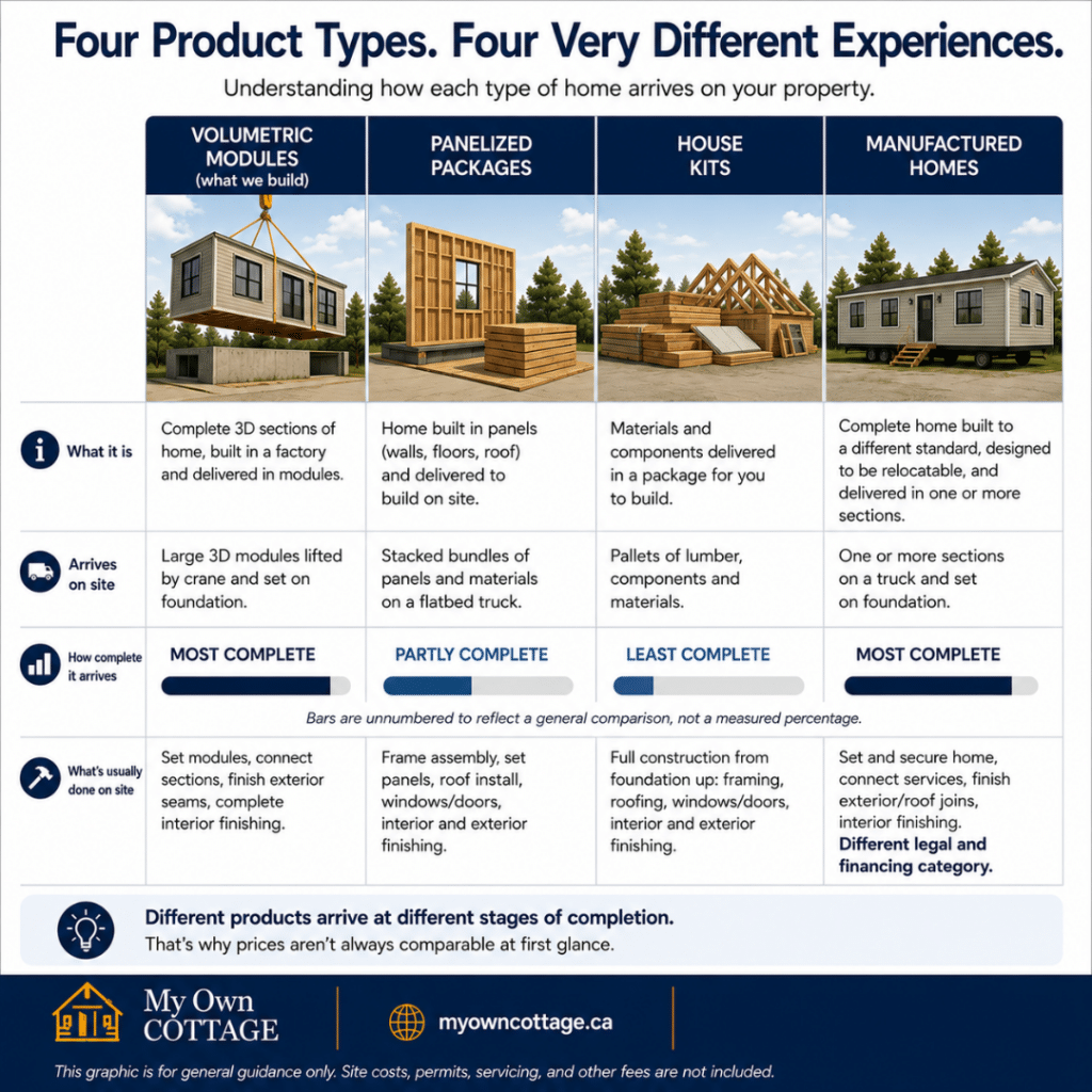 Prefab cottages Belleville comparison of volumetric modular homes, panelized packages, house kits and manufactured homes, showing how complete each product arrives on site and what work remains.