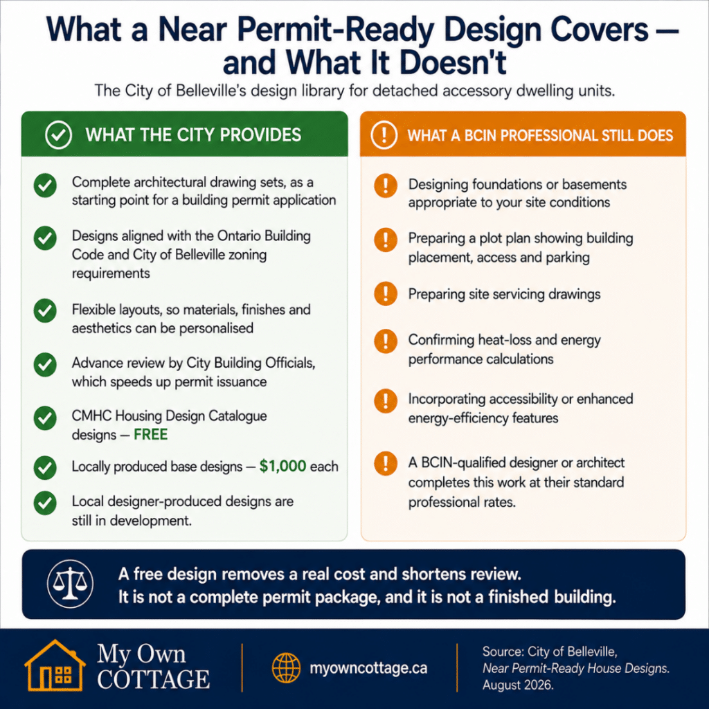 Prefab cottages Belleville comparison showing what the City of Belleville's Near Permit-Ready accessory dwelling unit designs provide and what a BCIN-qualified designer or architect must still complete before a building permit application.
