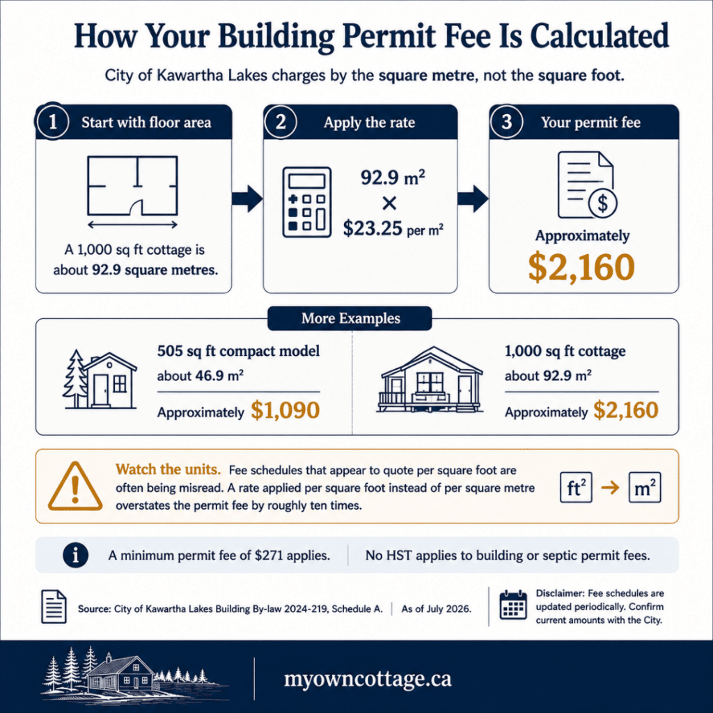 Prefab cottages Bobcaygeon building permit fee infographic showing how City of Kawartha Lakes calculates permit fees by square metre, with worked examples for 505 sq ft and 1,000 sq ft cottages.