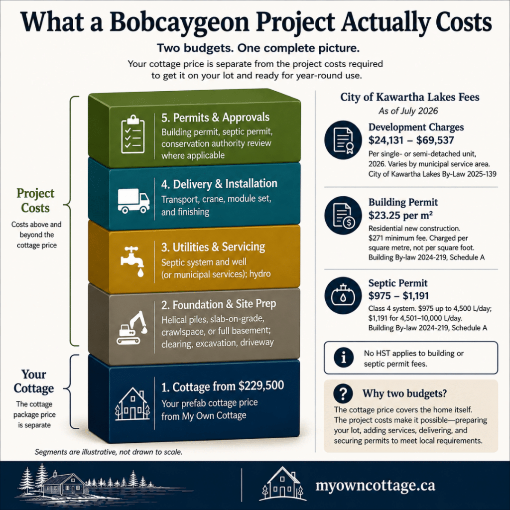 Prefab cottages Bobcaygeon cost breakdown infographic showing the cottage budget from $229,500 separate from foundation, site preparation, utilities, delivery, permits, and City of Kawartha Lakes development charges.