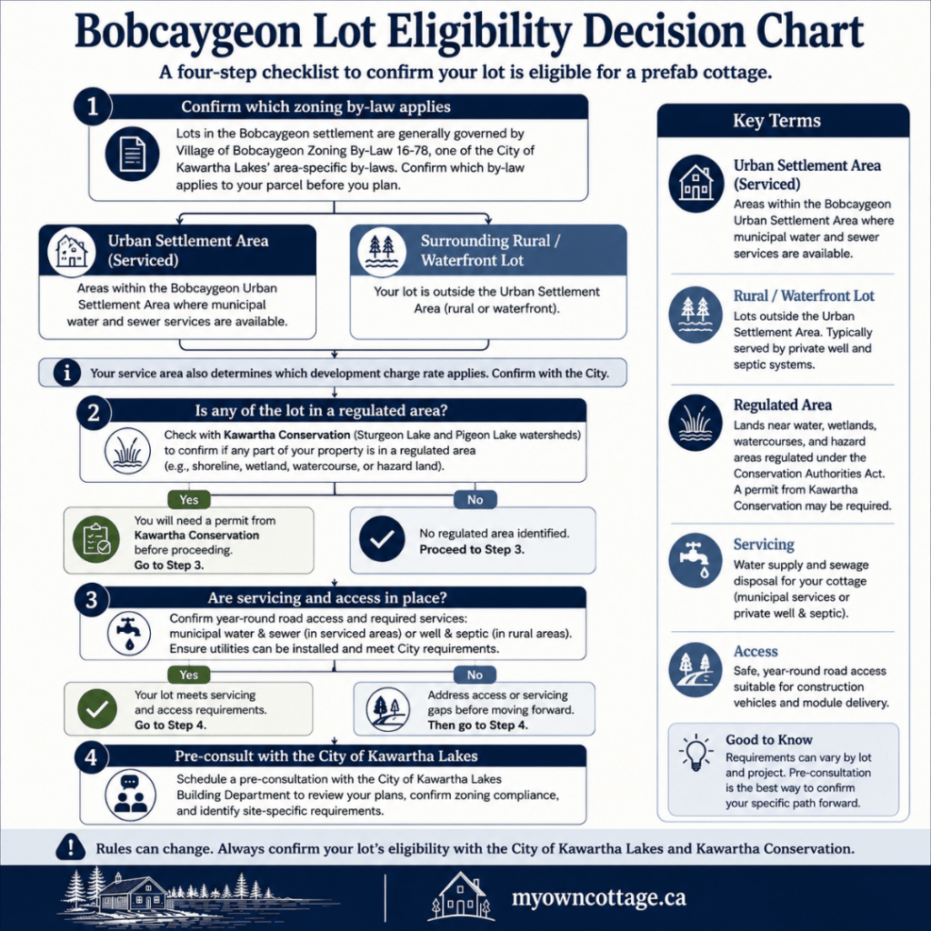 Prefab cottages Bobcaygeon lot eligibility decision chart showing zoning by-law confirmation, Kawartha Conservation regulated areas, servicing and access checks, and City of Kawartha Lakes pre-consultation.