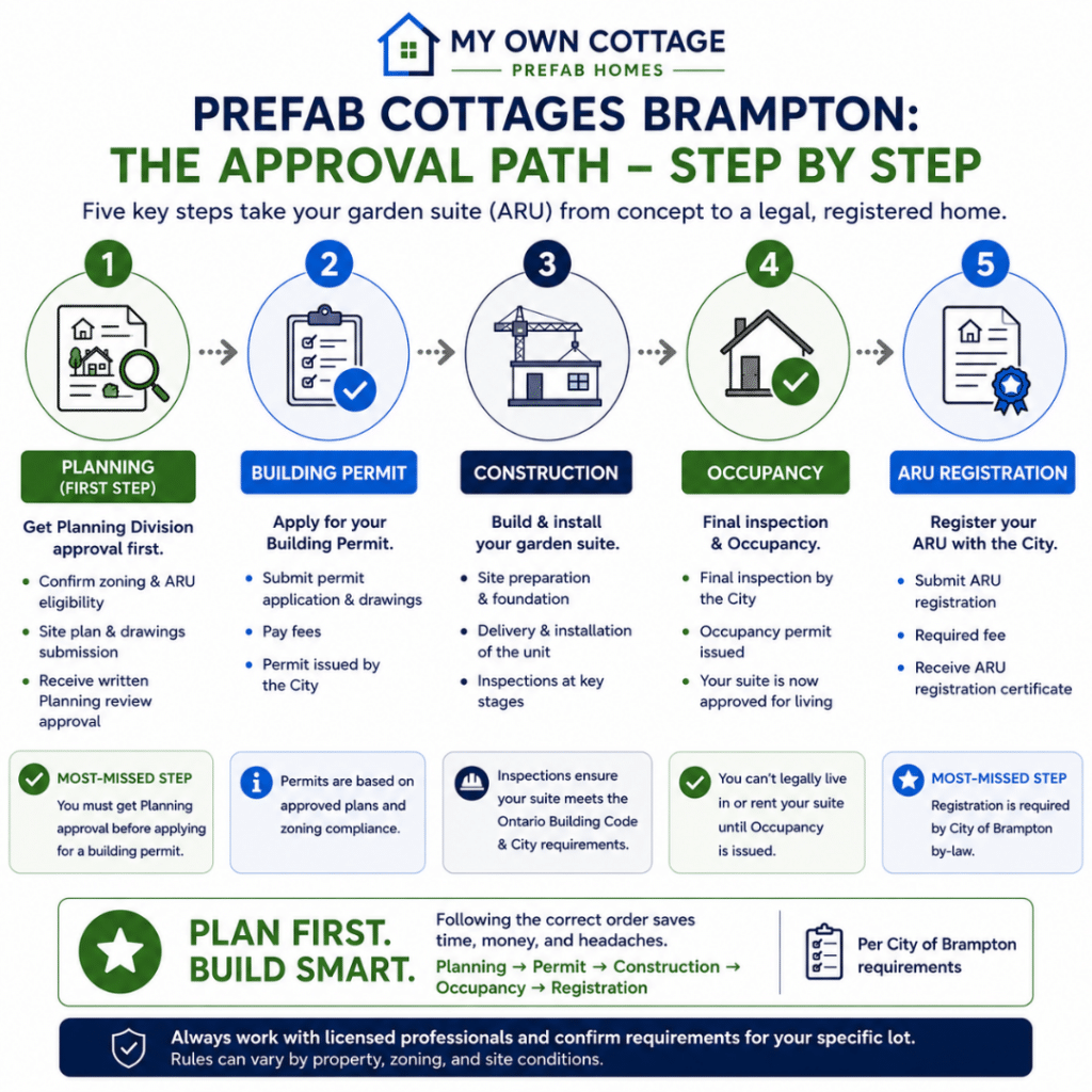 Prefab cottages Brampton approval process showing the five-step path from planning review and building permit to construction, occupancy, and City registration for a backyard garden suite