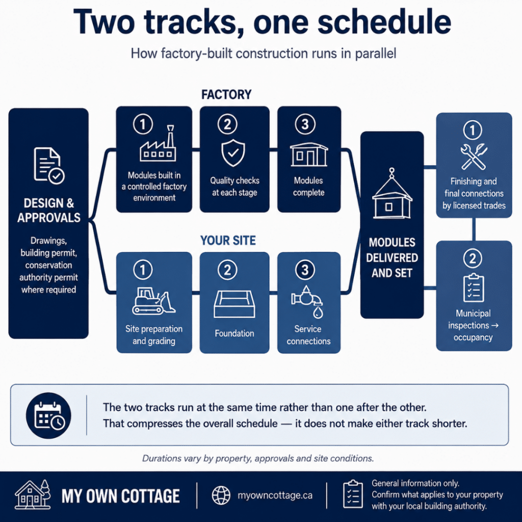 Prefab cottages Brantford construction schedule diagram showing factory-built construction running in parallel with site preparation, foundation and service connections before module delivery, finishing, inspections and occupancy.