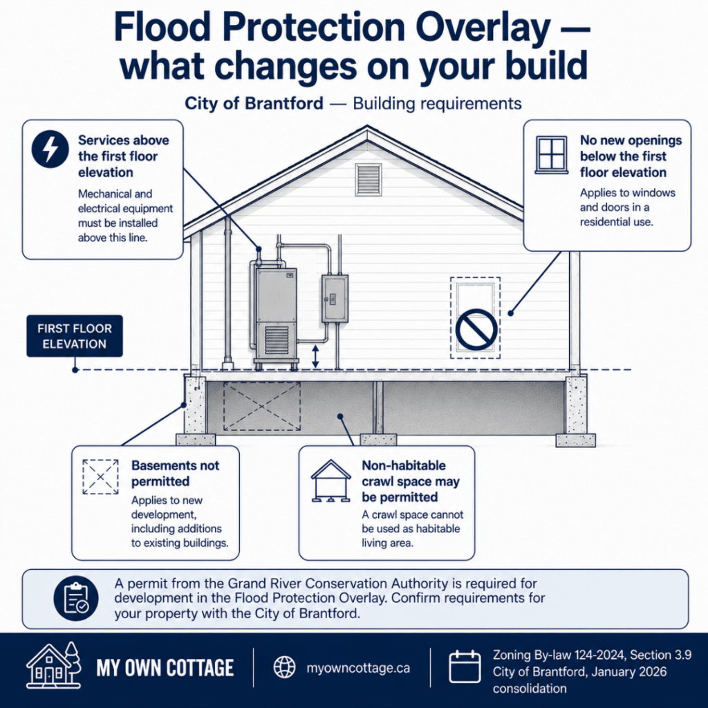 Prefab cottages Brantford Flood Protection Overlay building requirements showing a raised crawl space foundation, first floor elevation, no basement in new construction, mechanical and electrical services above the first floor elevation, and no new openings below the first floor elevation.