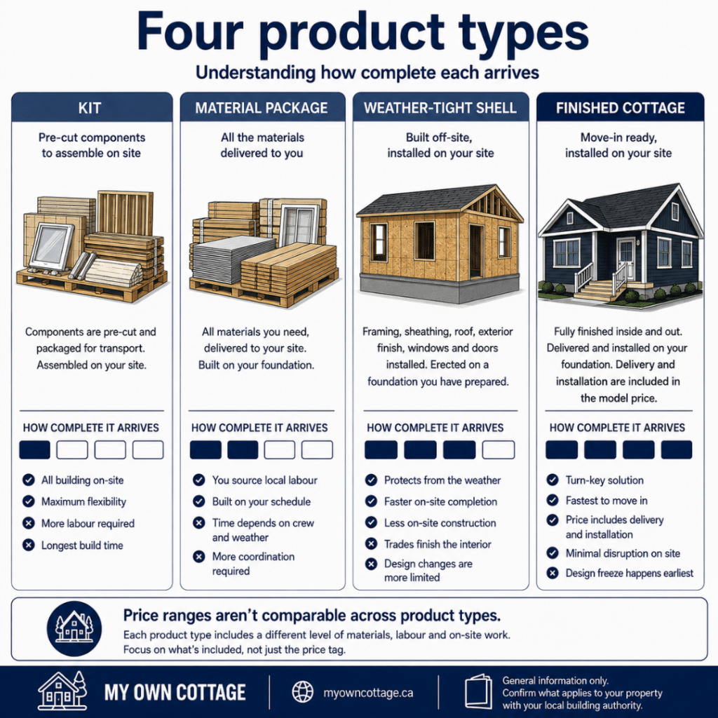 Prefab cottages Brantford comparison showing the differences between a kit, material package, weather-tight shell and finished cottage, illustrating how complete each product type arrives before site work and installation.