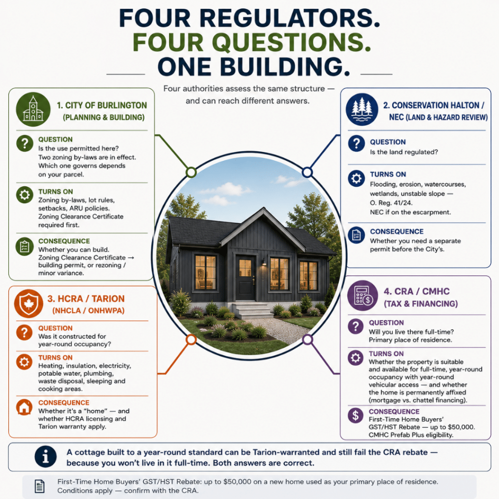 Prefab cottages Burlington diagram showing the four authorities that assess a prefab cottage project: City of Burlington, Conservation Halton and Niagara Escarpment Commission, HCRA and Tarion, and the CRA and CMHC.