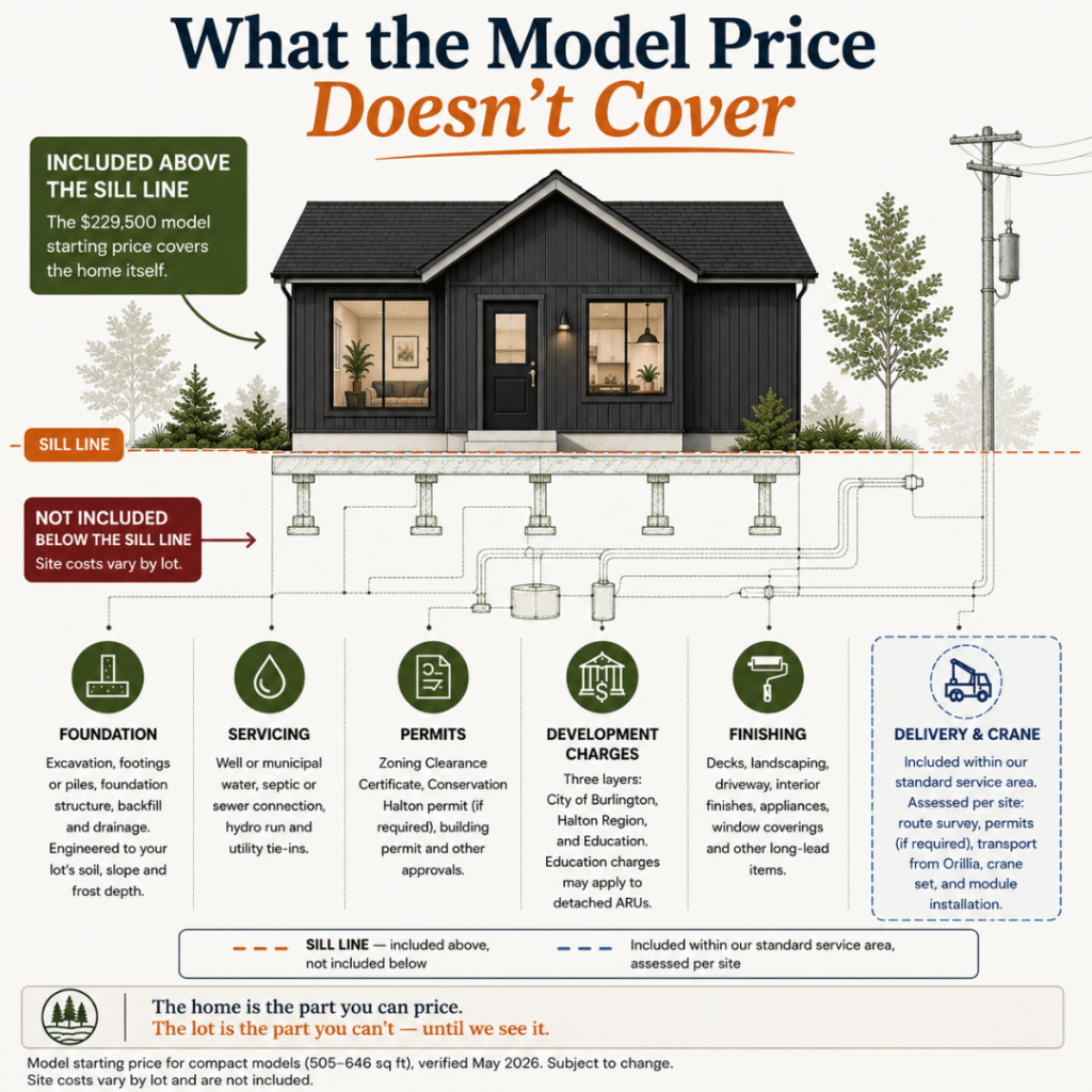 Prefab cottages Burlington infographic showing what the model starting price includes versus excluded site costs such as foundation, servicing, permits, development charges, finishing, and delivery assessment.
