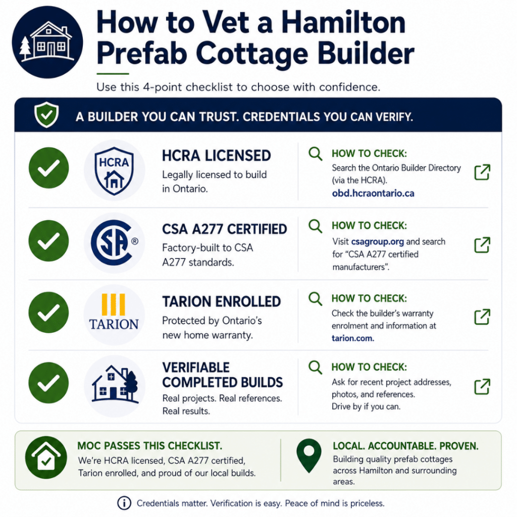 Prefab cottages Hamilton checklist showing how to verify an HCRA-licensed builder, CSA A277-certified factory, Tarion enrolment, and verifiable completed builds before buying