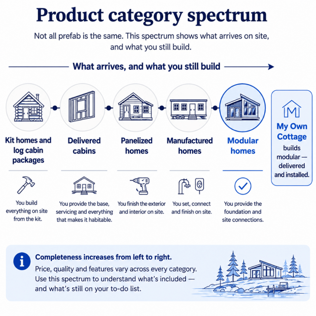 Prefab cottages Kingston comparison showing the spectrum from kit homes and delivered cabins to panelized, manufactured and modular homes, explaining what arrives on site and what the buyer still builds.