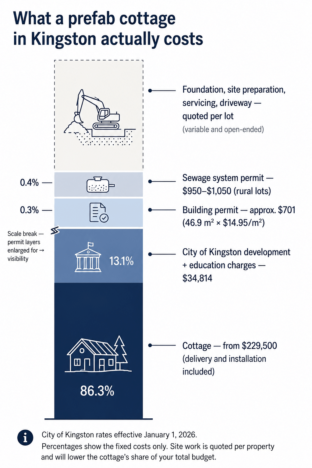 Prefab cottages Kingston cost breakdown showing a $229,500 cottage model price, $34,814 City of Kingston development and education charges, building and sewage permit fees, and separate site-specific costs including foundation, servicing and driveway.