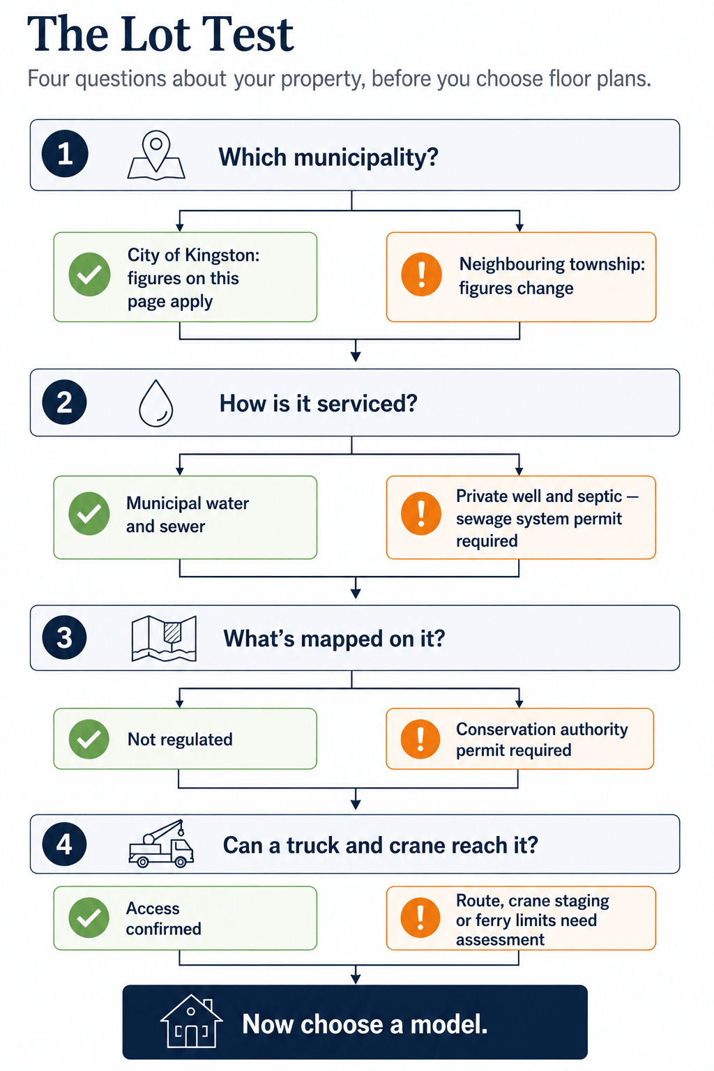 Prefab cottages Kingston four-step lot test decision flow showing how to assess municipality, servicing, conservation authority mapping and truck-and-crane access before choosing a cottage model.