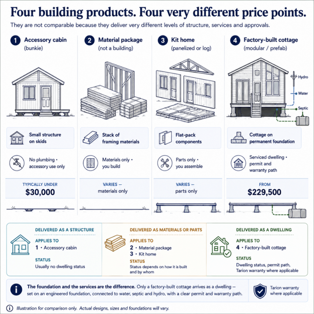 Prefab cottages Pembroke comparison showing the differences between an accessory cabin, material package, kit home and factory-built cottage, including foundations, servicing, dwelling status and permit requirements.