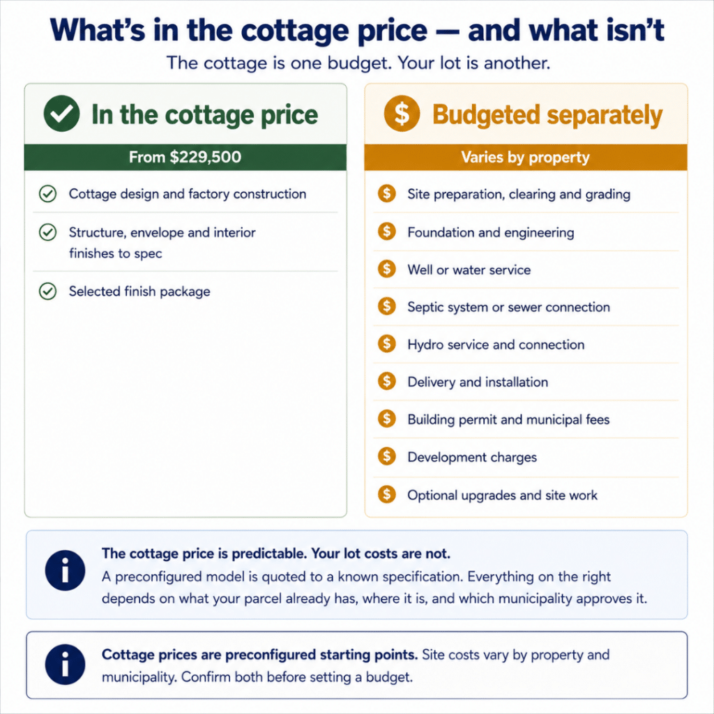 Prefab cottages Pembroke comparison showing what is included in the cottage price and which project costs are budgeted separately, including site preparation, foundation, well, septic, hydro, delivery, permits and development charges.